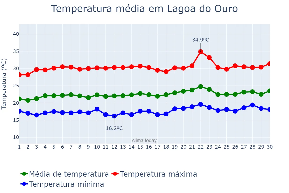 Temperatura em setembro em Lagoa do Ouro, PE, BR