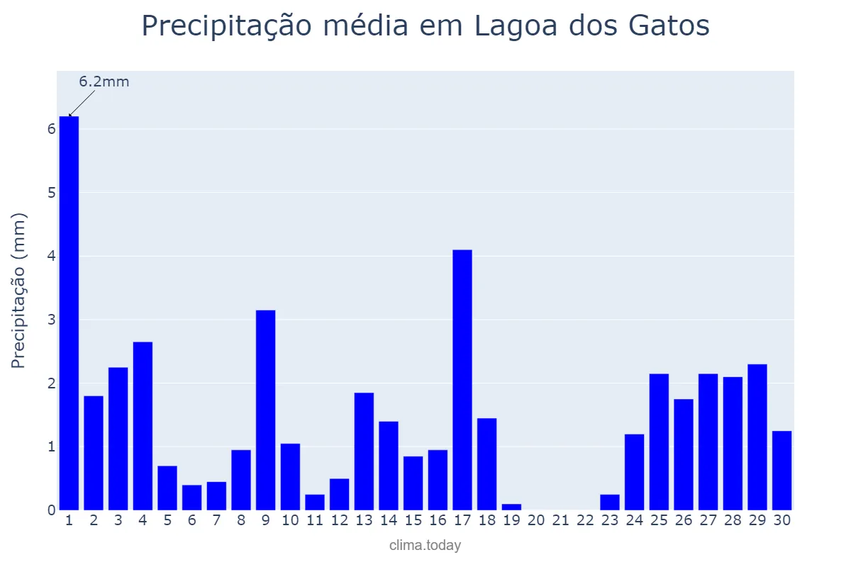 Precipitação em setembro em Lagoa dos Gatos, PE, BR