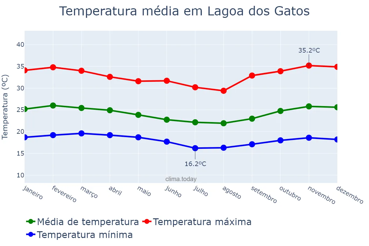 Temperatura anual em Lagoa dos Gatos, PE, BR