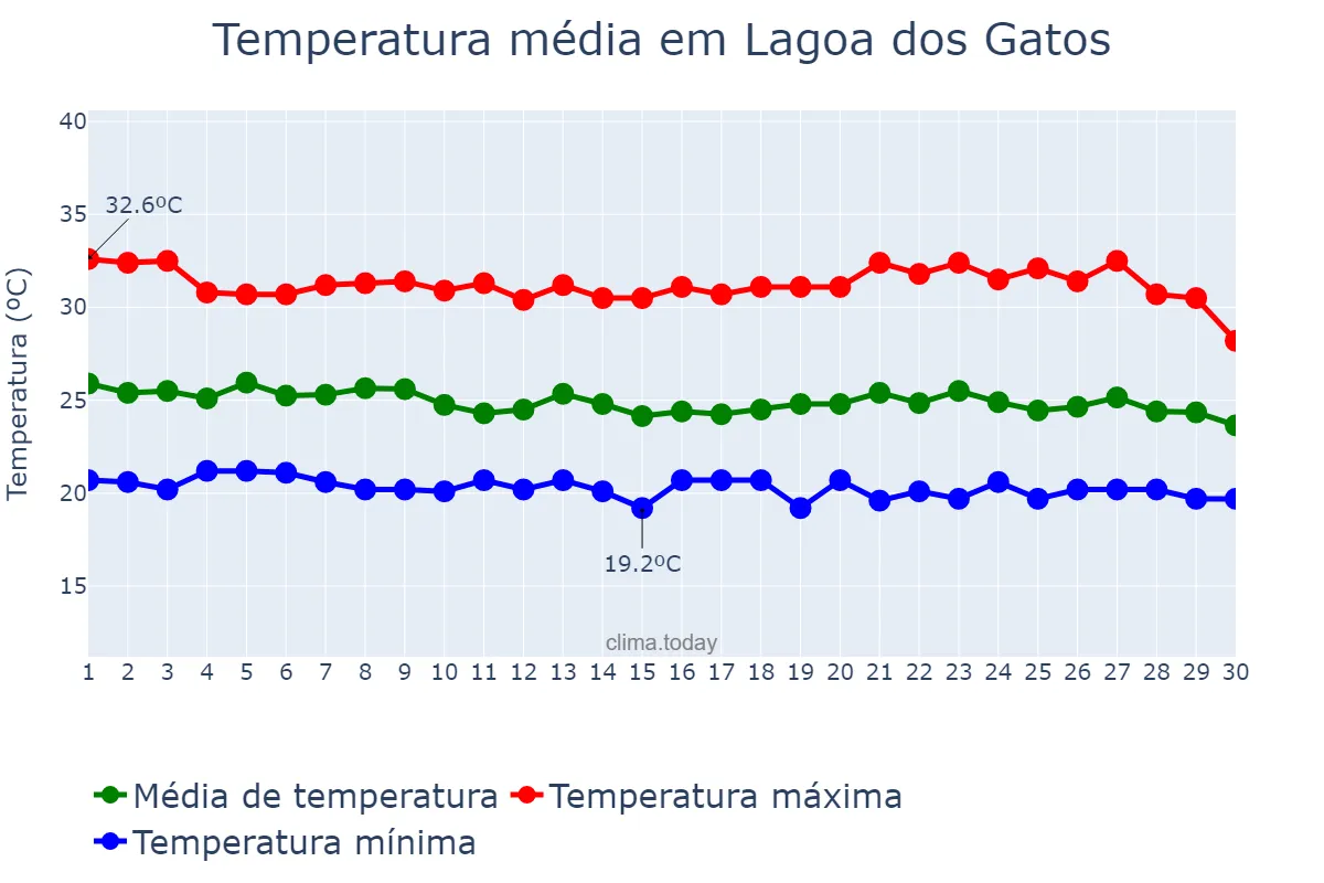 Temperatura em abril em Lagoa dos Gatos, PE, BR