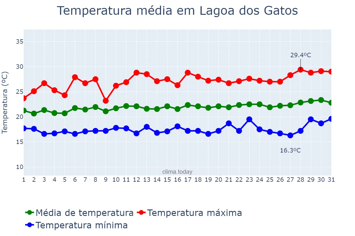 Temperatura em agosto em Lagoa dos Gatos, PE, BR