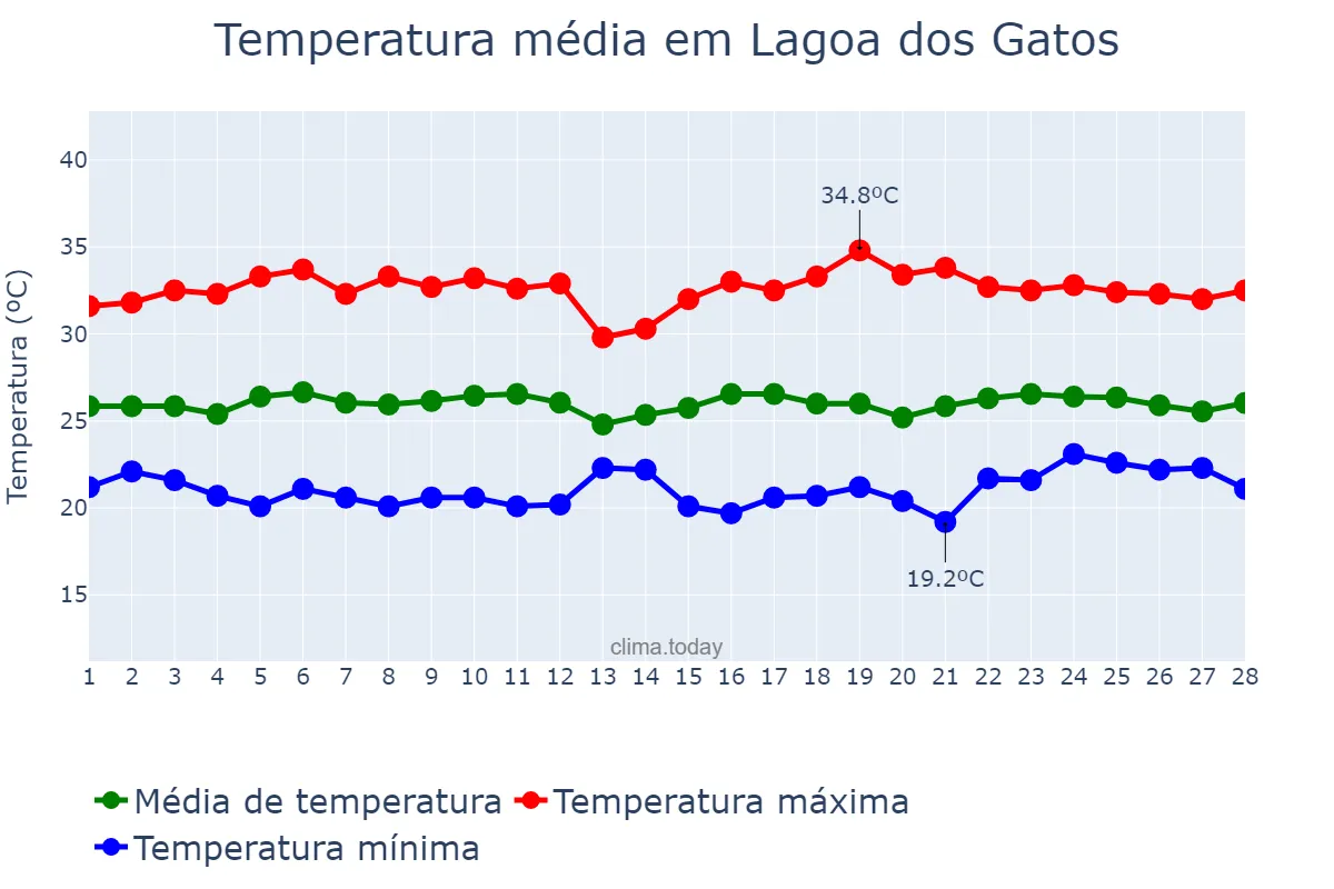 Temperatura em fevereiro em Lagoa dos Gatos, PE, BR