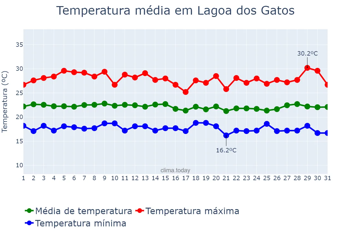 Temperatura em julho em Lagoa dos Gatos, PE, BR