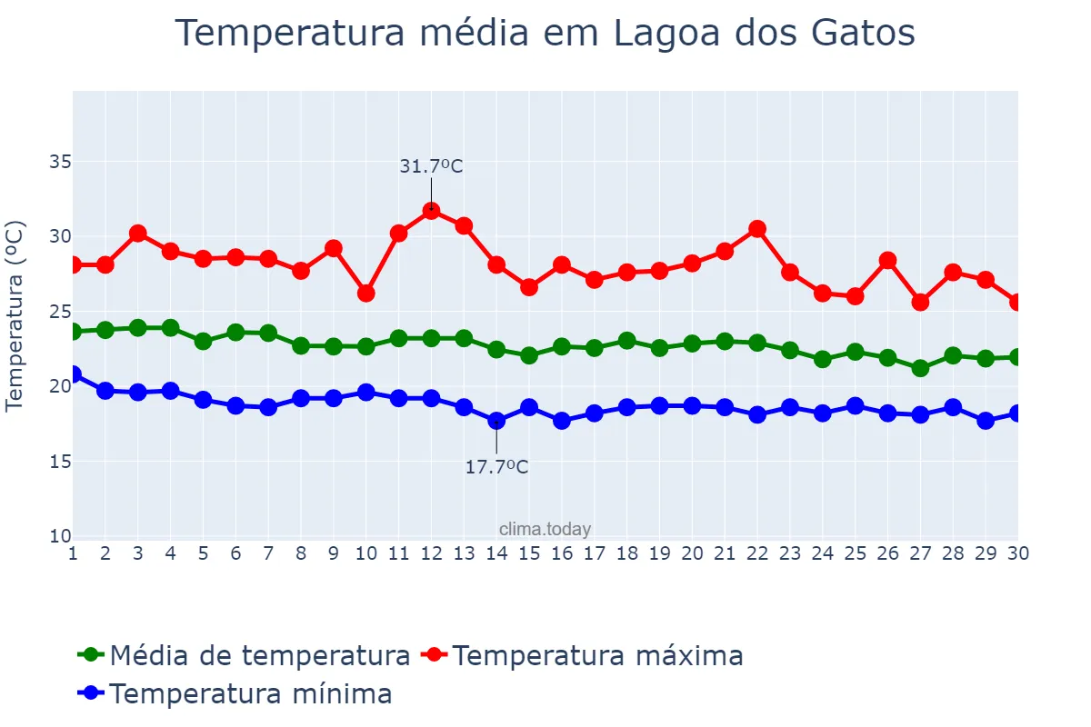 Temperatura em junho em Lagoa dos Gatos, PE, BR