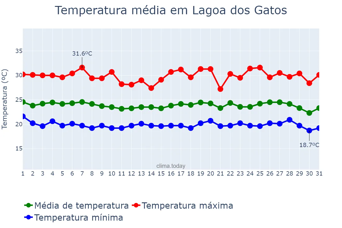 Temperatura em maio em Lagoa dos Gatos, PE, BR