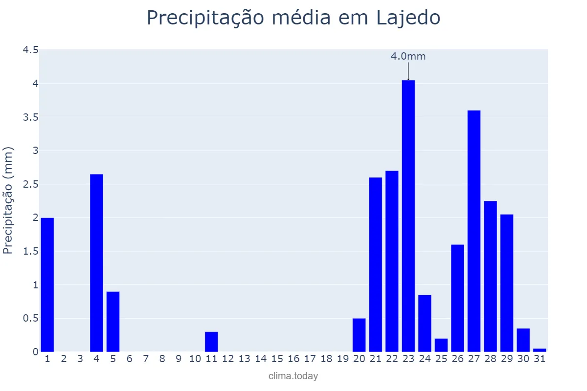 Precipitação em janeiro em Lajedo, PE, BR