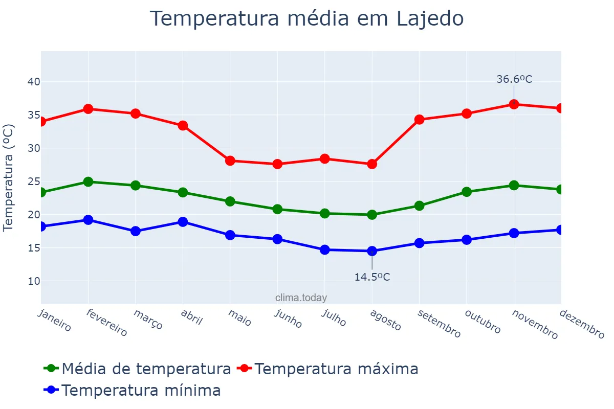 Temperatura anual em Lajedo, PE, BR
