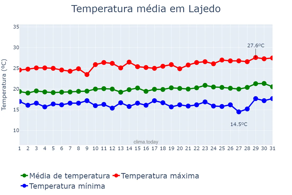 Temperatura em agosto em Lajedo, PE, BR