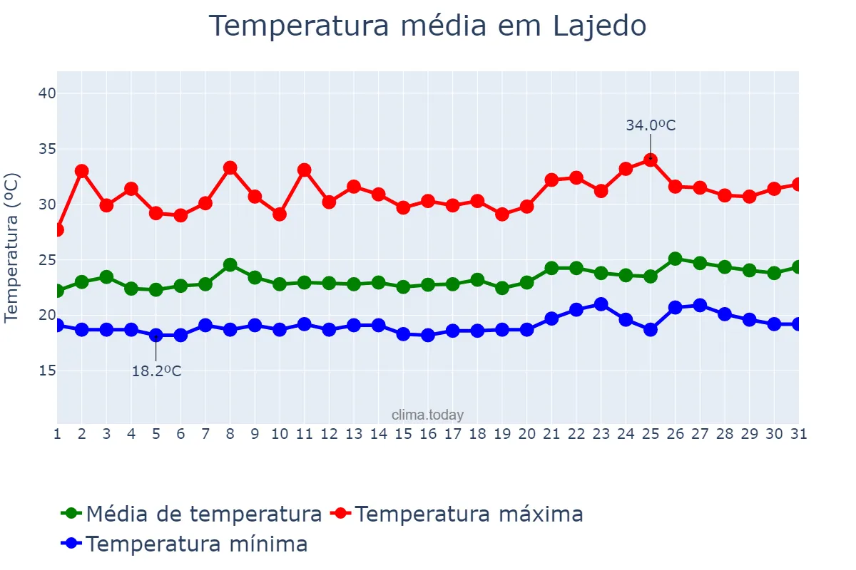 Temperatura em janeiro em Lajedo, PE, BR
