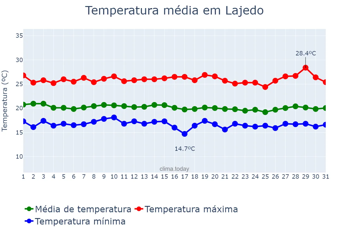 Temperatura em julho em Lajedo, PE, BR