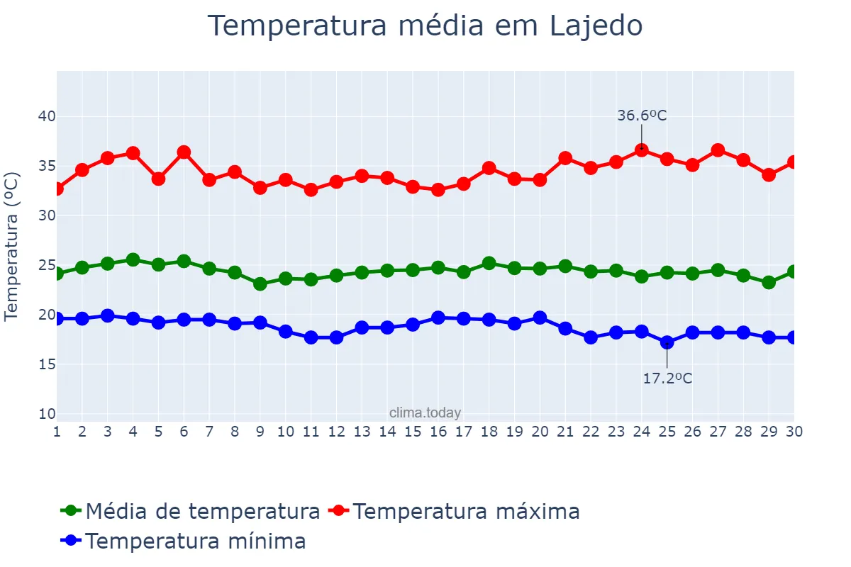 Temperatura em novembro em Lajedo, PE, BR
