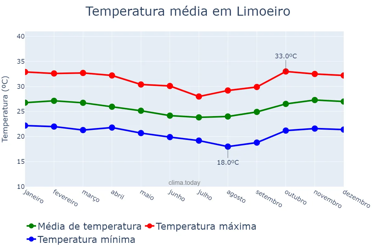 Temperatura anual em Limoeiro, PE, BR