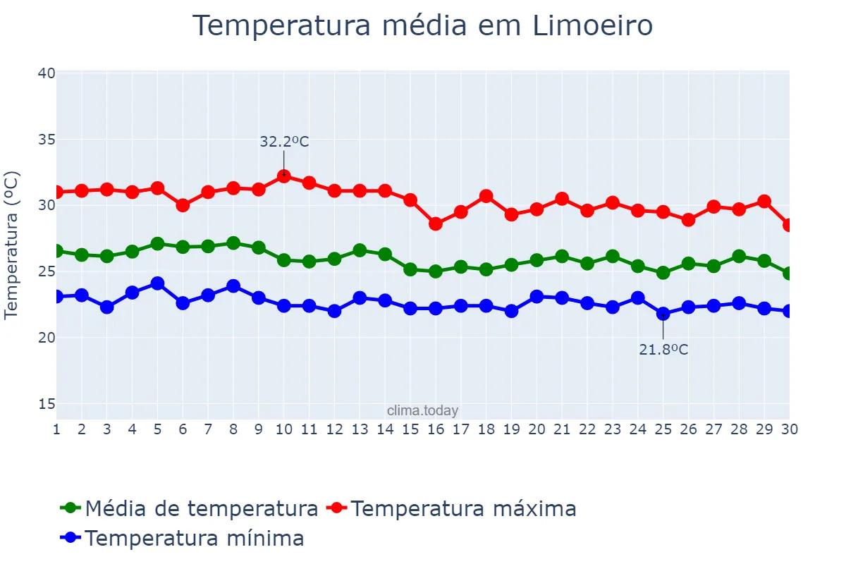 Temperatura em abril em Limoeiro, PE, BR