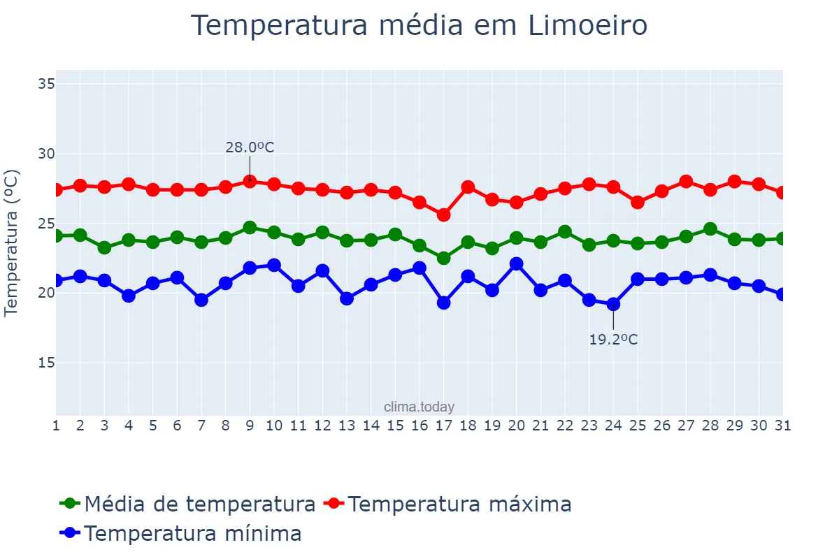 Temperatura em julho em Limoeiro, PE, BR