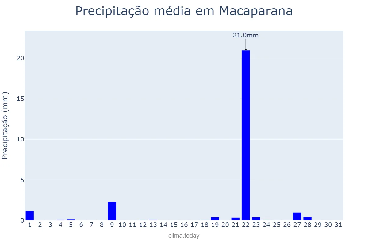 Precipitação em janeiro em Macaparana, PE, BR