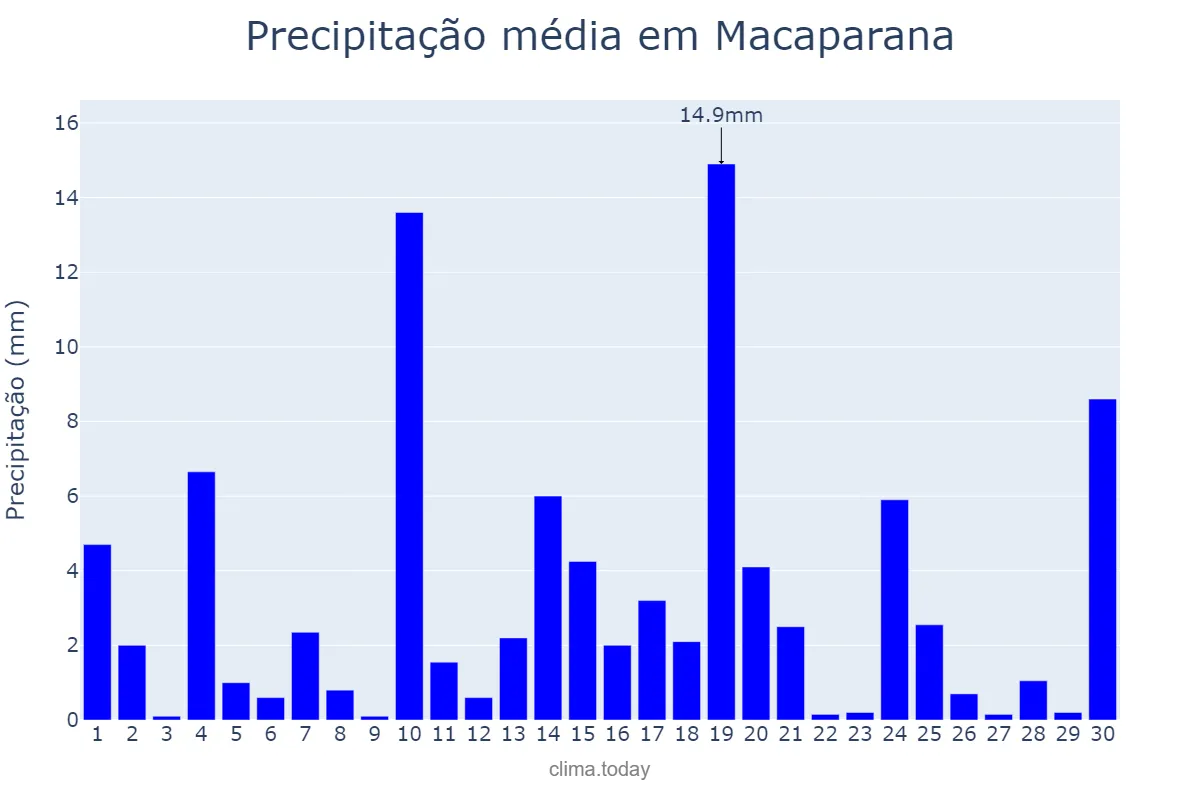 Precipitação em junho em Macaparana, PE, BR
