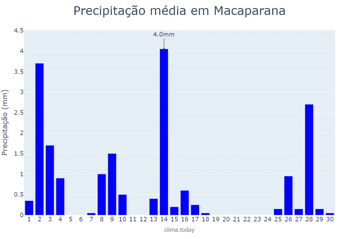 Precipitação em setembro em Macaparana, PE, BR
