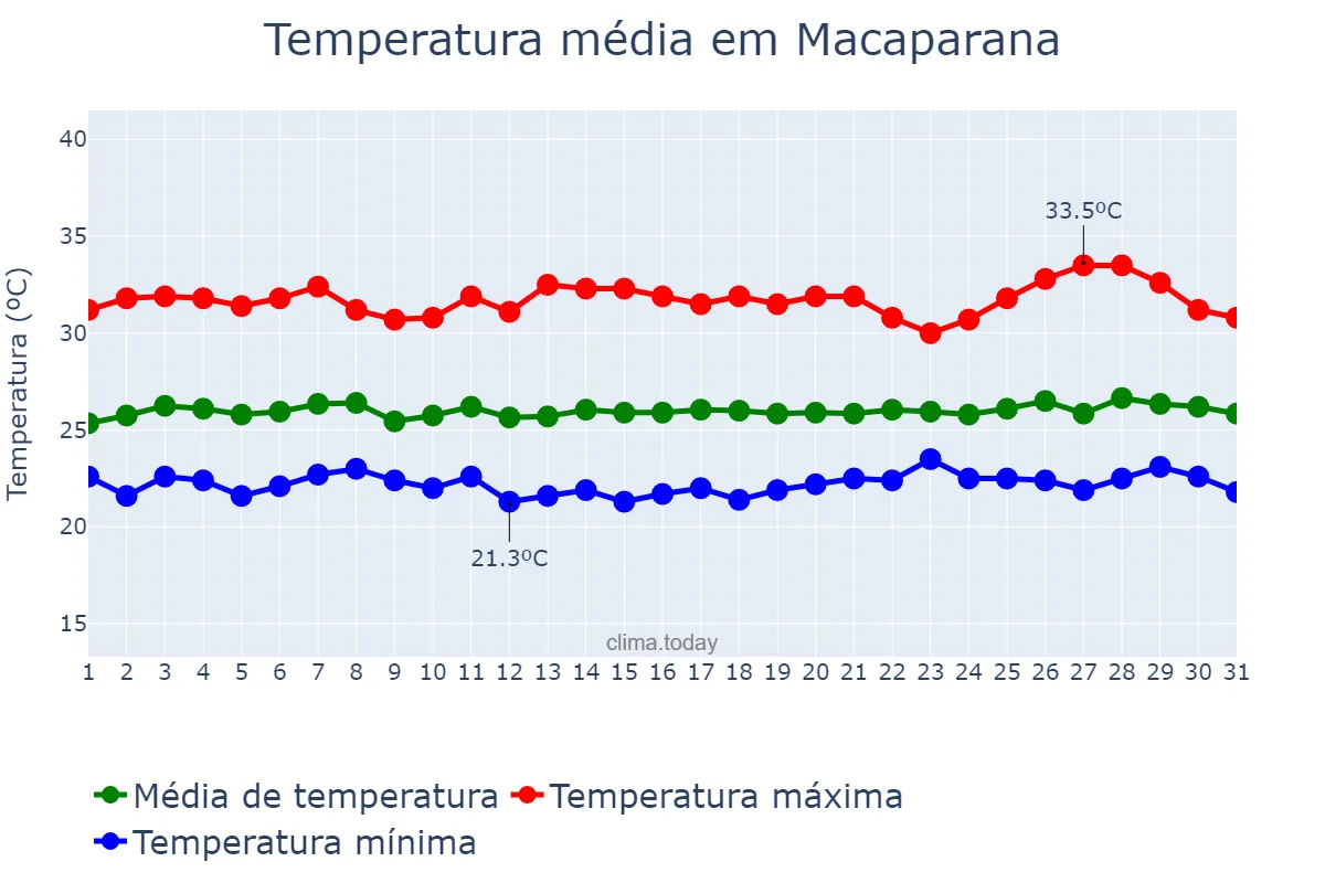 Temperatura em janeiro em Macaparana, PE, BR