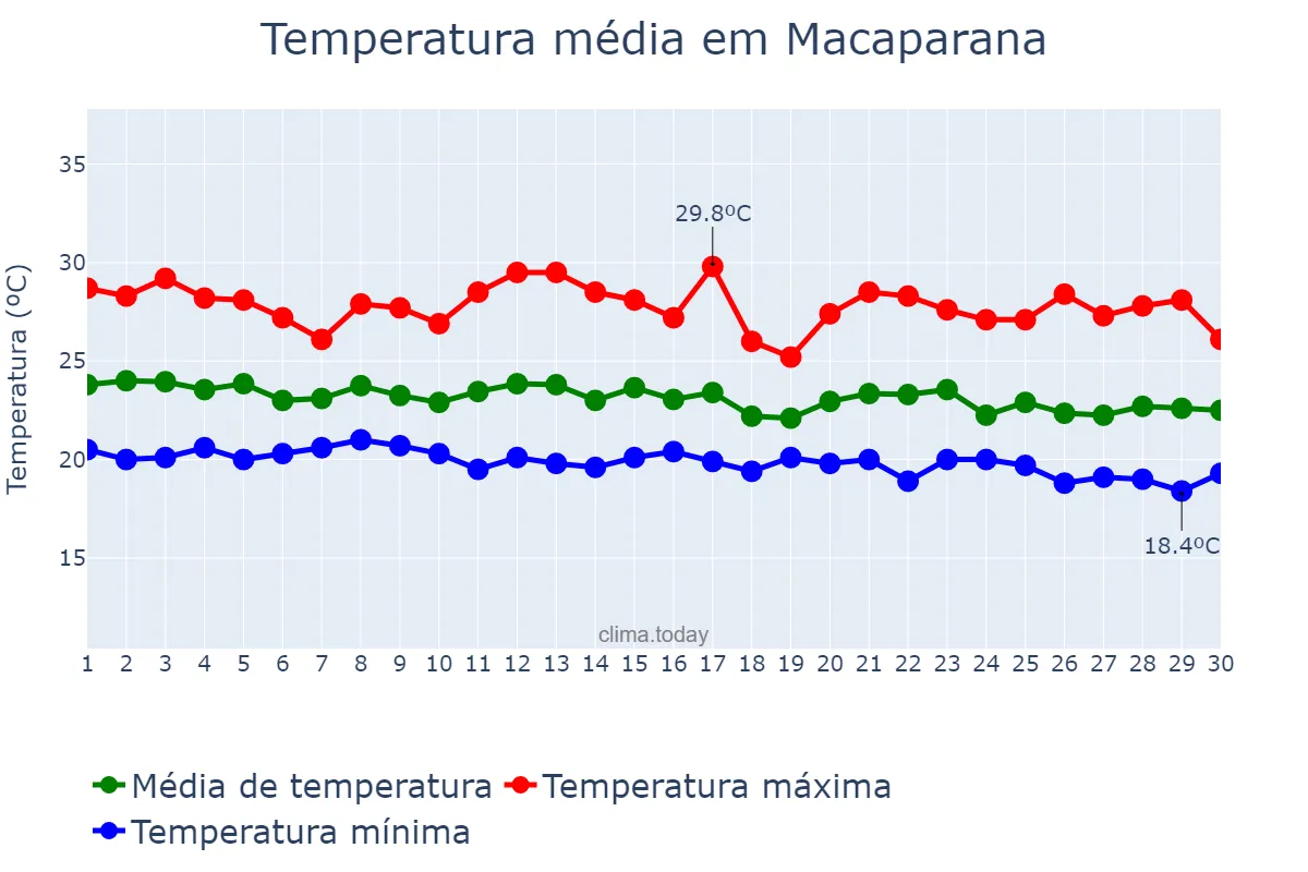 Temperatura em junho em Macaparana, PE, BR