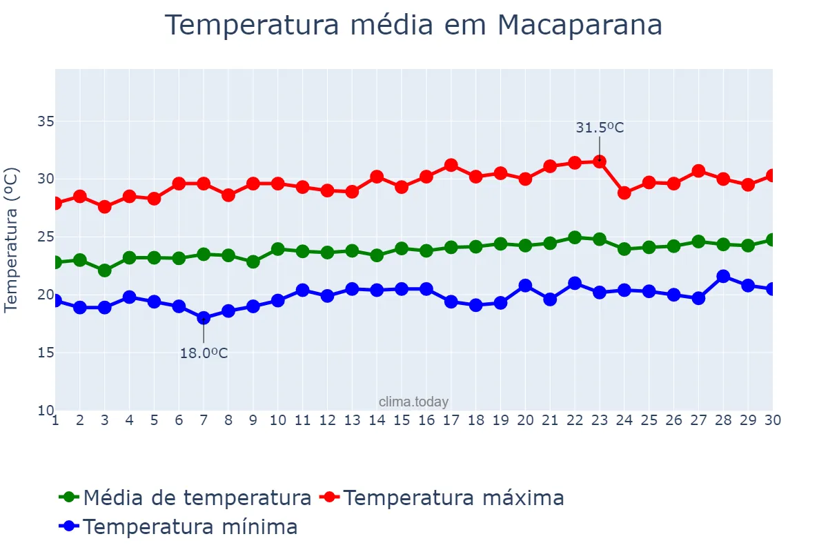 Temperatura em setembro em Macaparana, PE, BR
