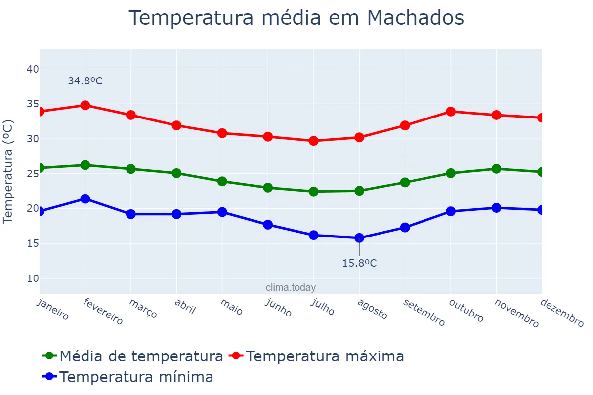 Temperatura anual em Machados, PE, BR