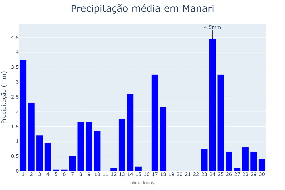 Precipitação em setembro em Manari, PE, BR