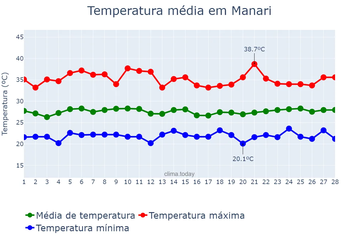 Temperatura em fevereiro em Manari, PE, BR