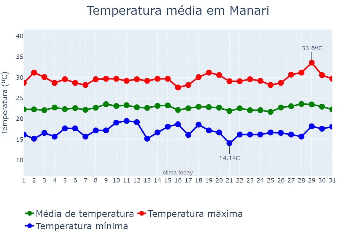 Temperatura em julho em Manari, PE, BR