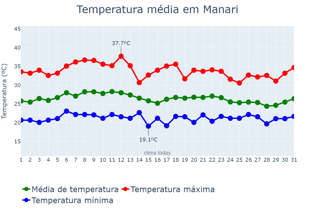 Temperatura em marco em Manari, PE, BR