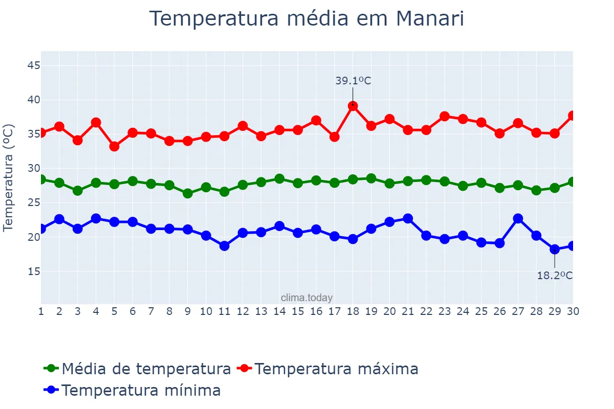 Temperatura em novembro em Manari, PE, BR