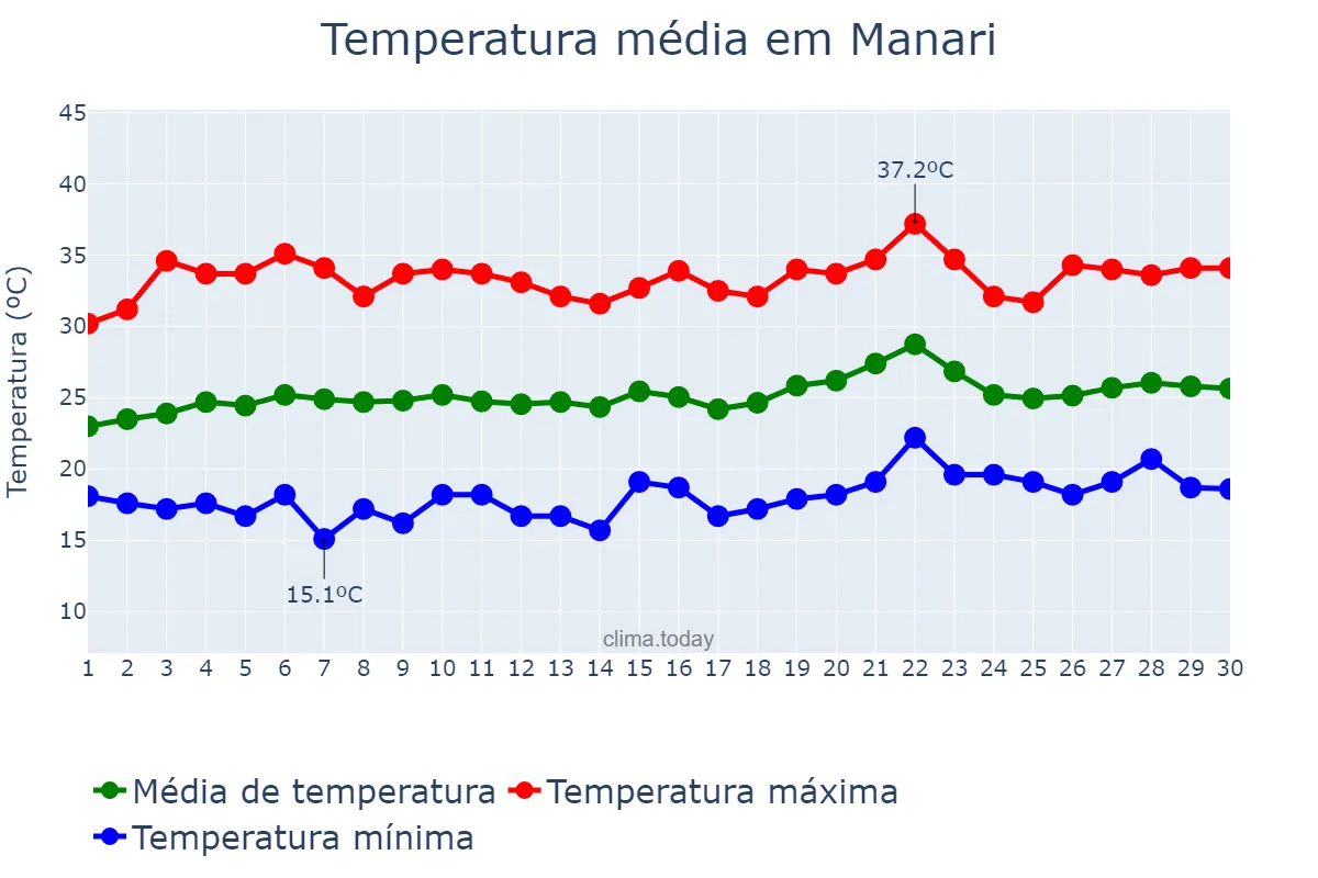 Temperatura em setembro em Manari, PE, BR