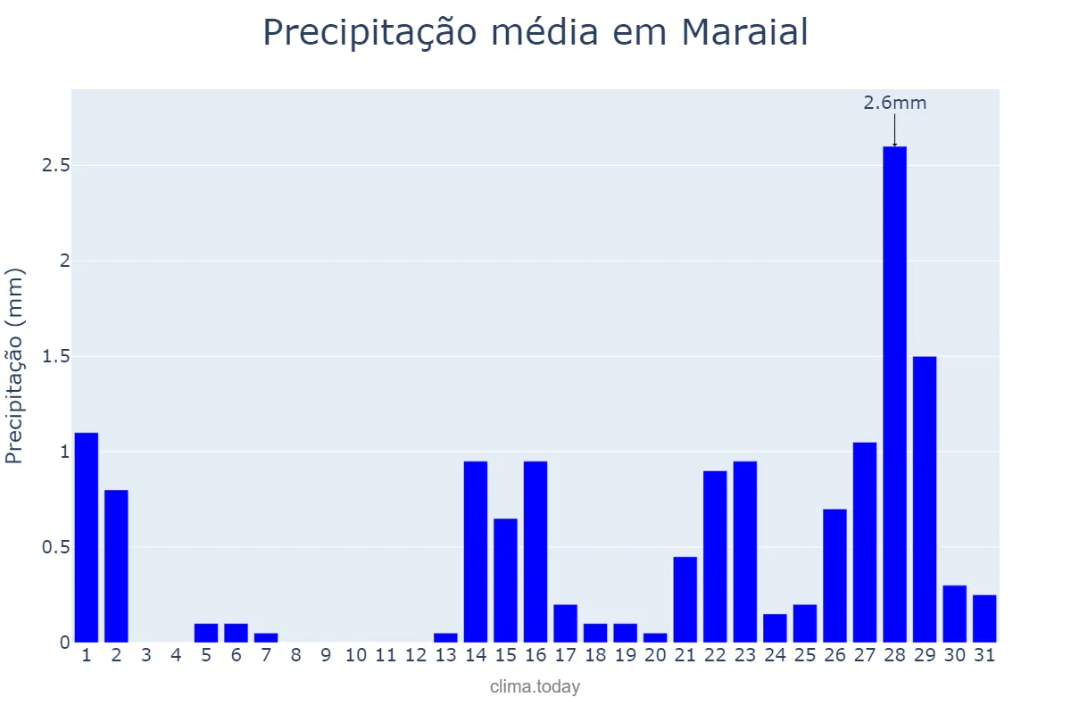 Precipitação em outubro em Maraial, PE, BR