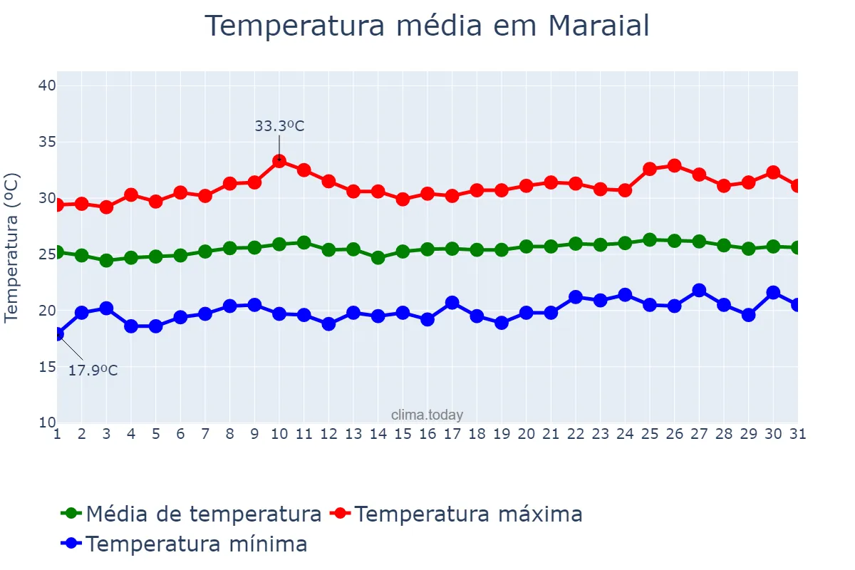 Temperatura em outubro em Maraial, PE, BR