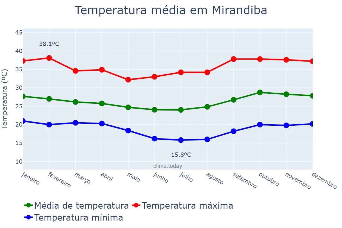 Temperatura anual em Mirandiba, PE, BR