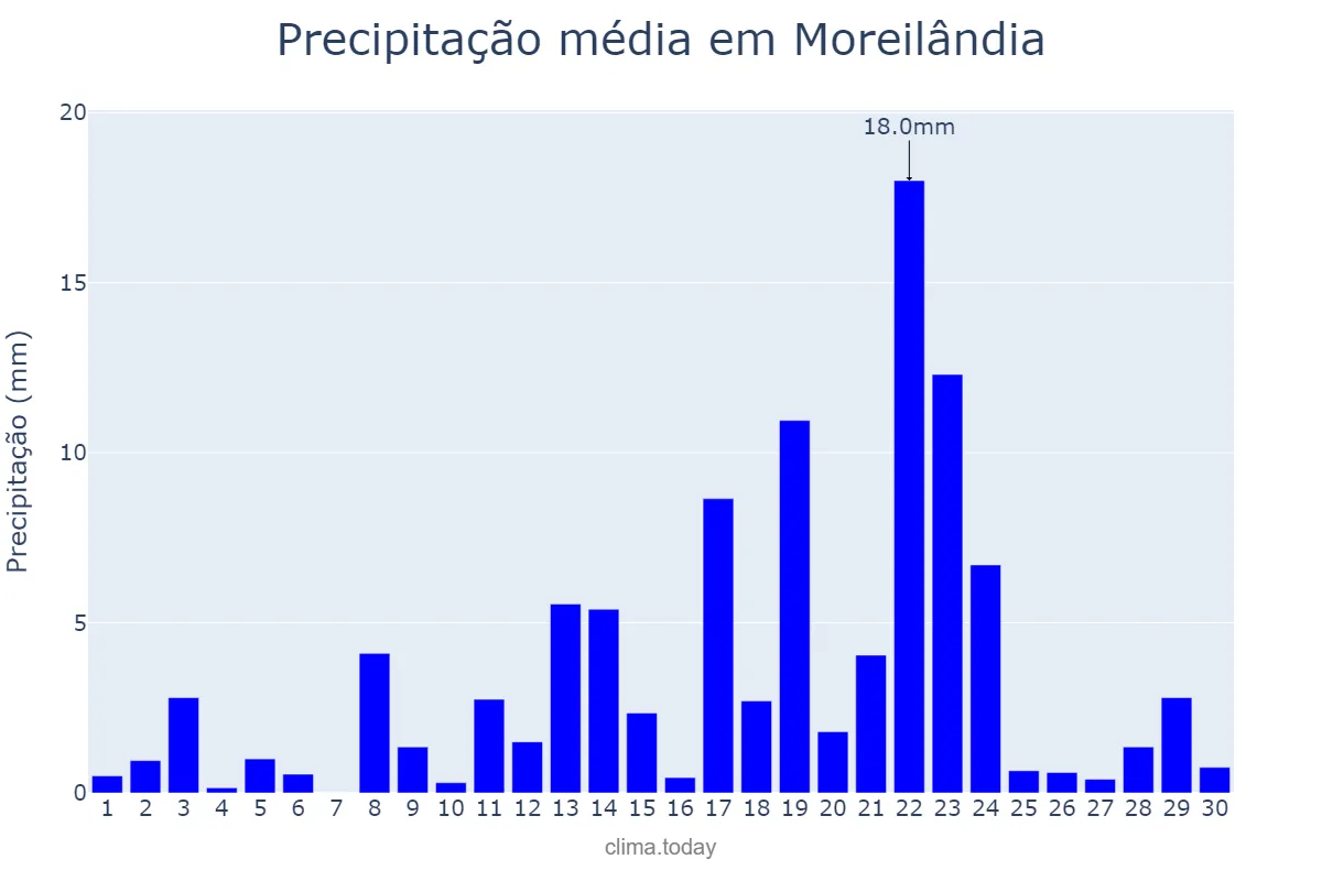 Precipitação em abril em Moreilândia, PE, BR