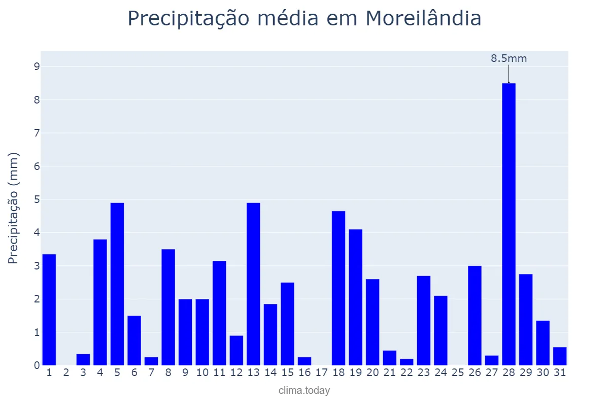 Precipitação em janeiro em Moreilândia, PE, BR