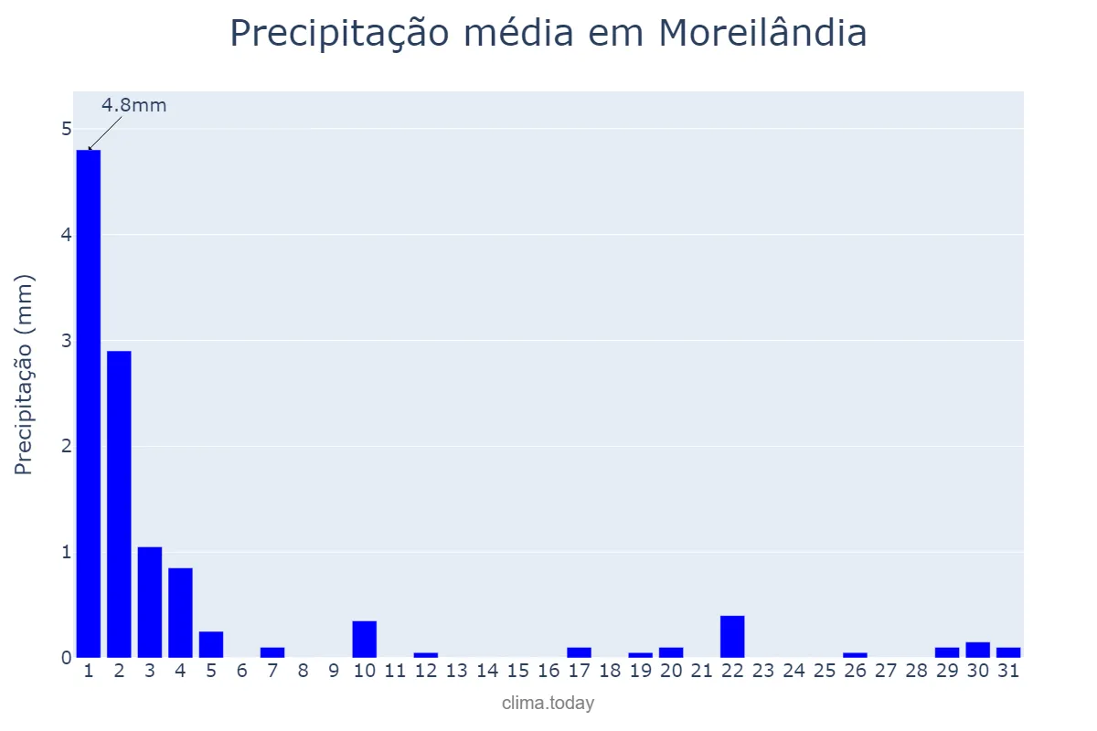 Precipitação em julho em Moreilândia, PE, BR
