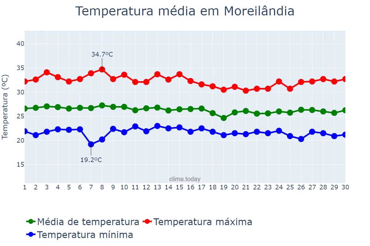 Temperatura em abril em Moreilândia, PE, BR