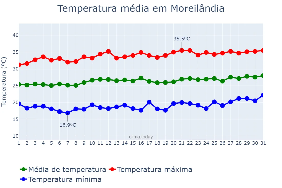 Temperatura em agosto em Moreilândia, PE, BR
