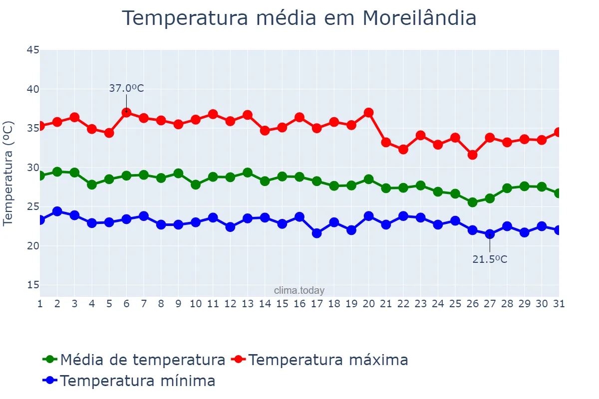 Temperatura em dezembro em Moreilândia, PE, BR