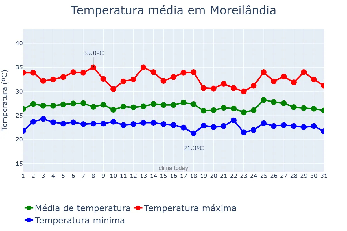 Temperatura em janeiro em Moreilândia, PE, BR