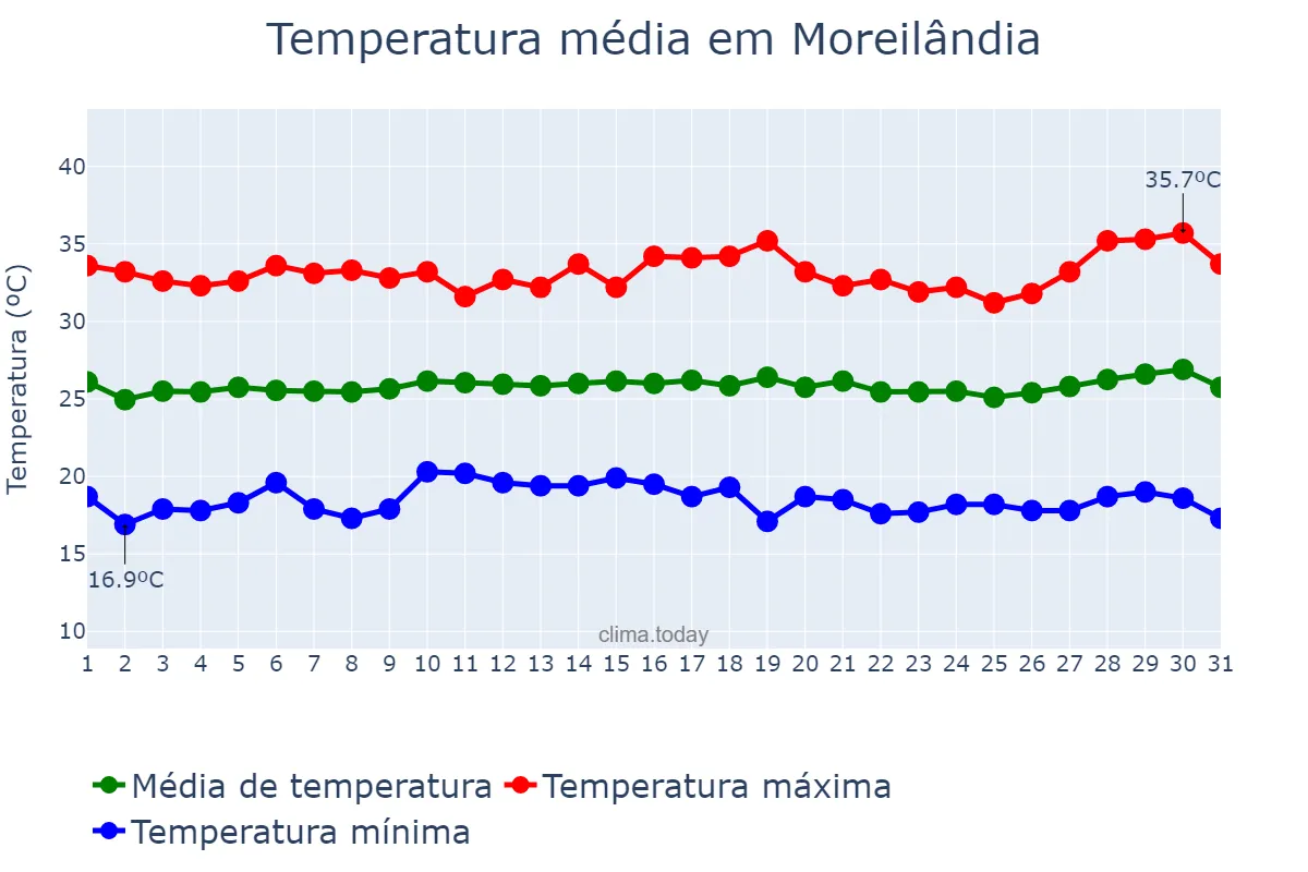 Temperatura em julho em Moreilândia, PE, BR