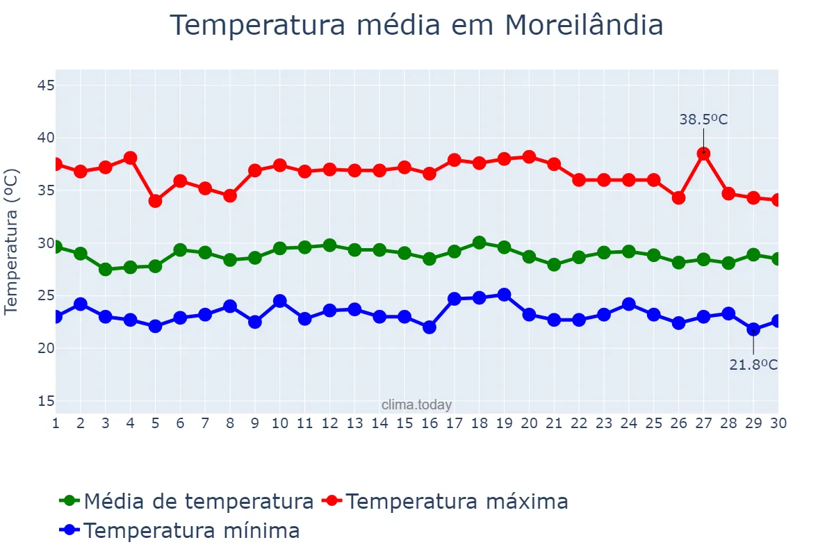 Temperatura em novembro em Moreilândia, PE, BR