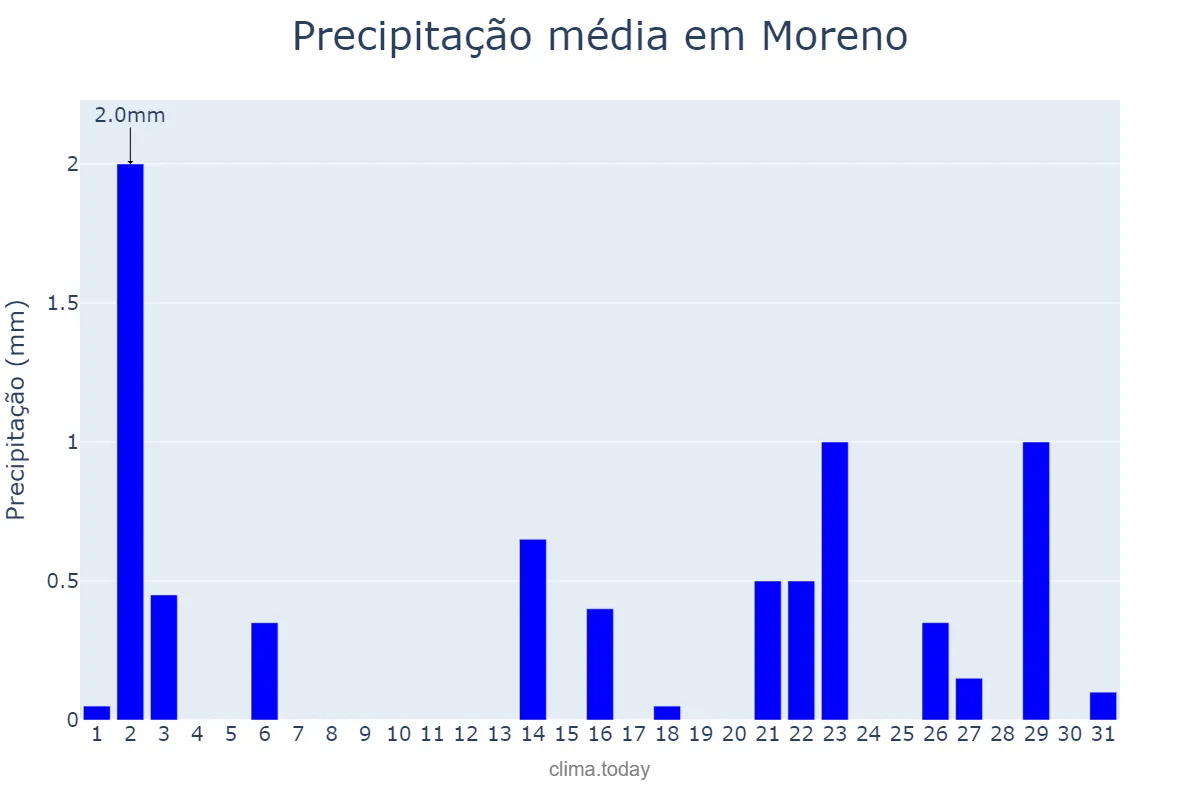 Precipitação em outubro em Moreno, PE, BR