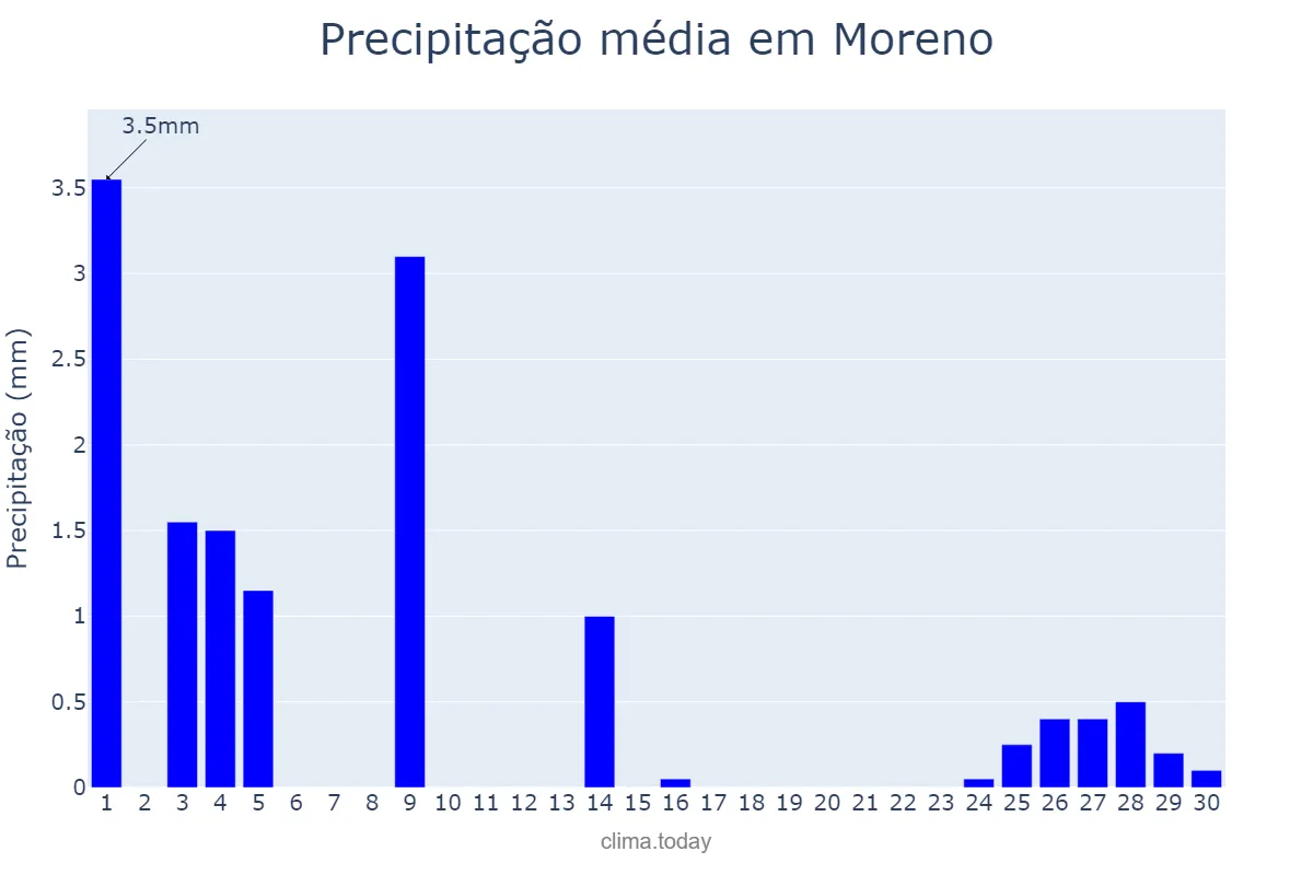 Precipitação em setembro em Moreno, PE, BR