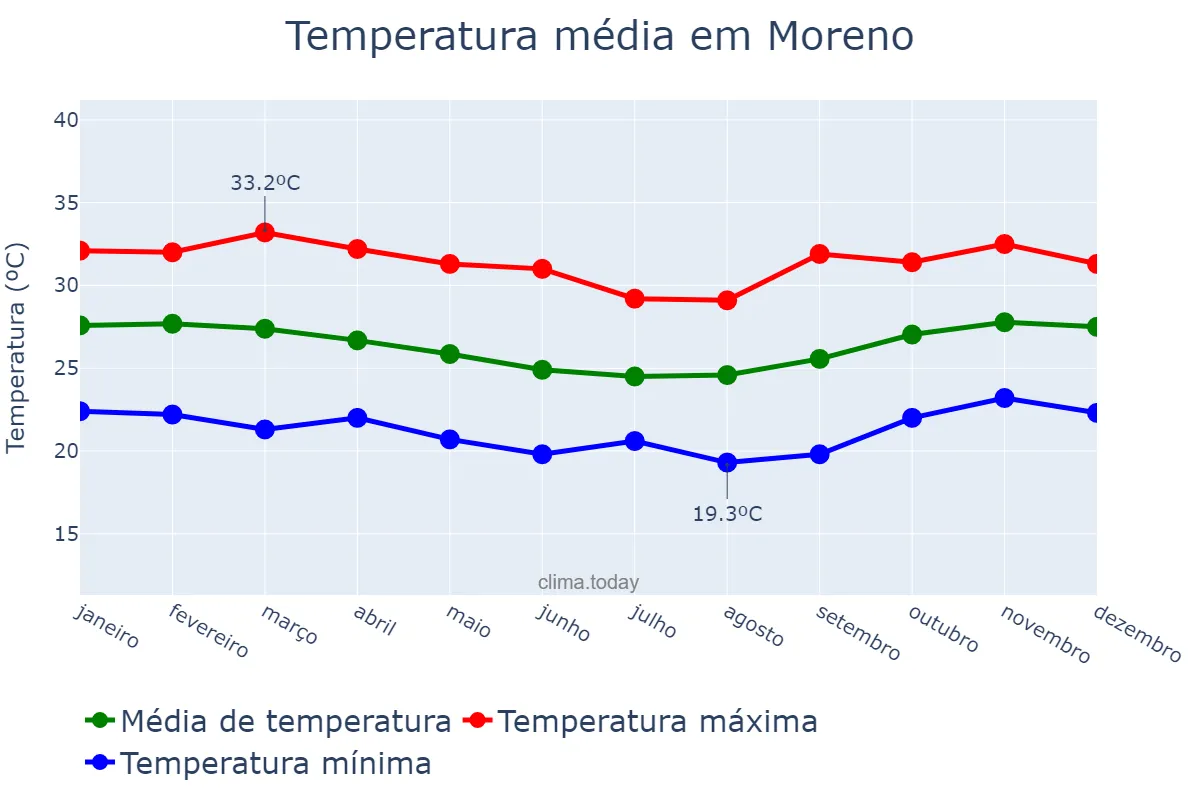 Temperatura anual em Moreno, PE, BR