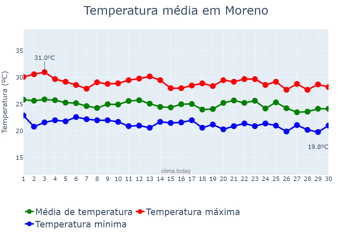 Temperatura em junho em Moreno, PE, BR