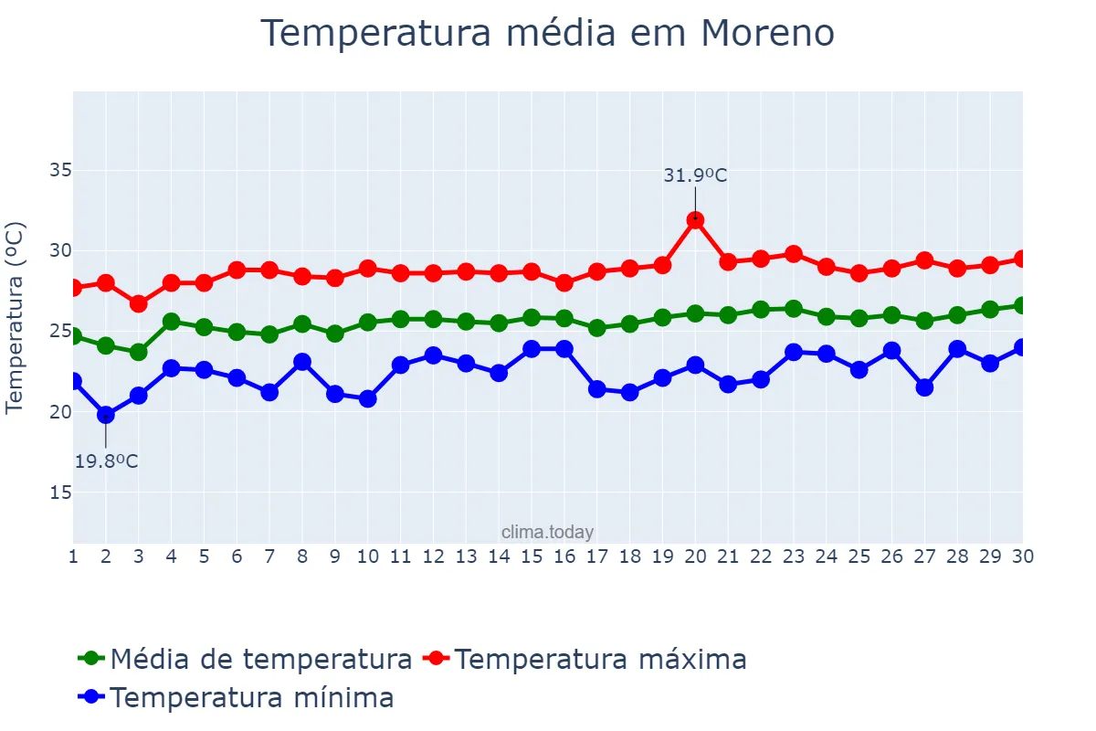 Temperatura em setembro em Moreno, PE, BR