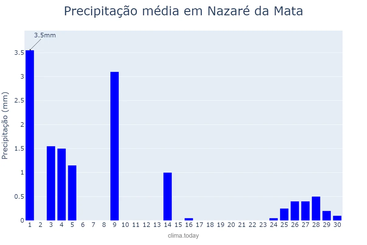 Precipitação em setembro em Nazaré da Mata, PE, BR