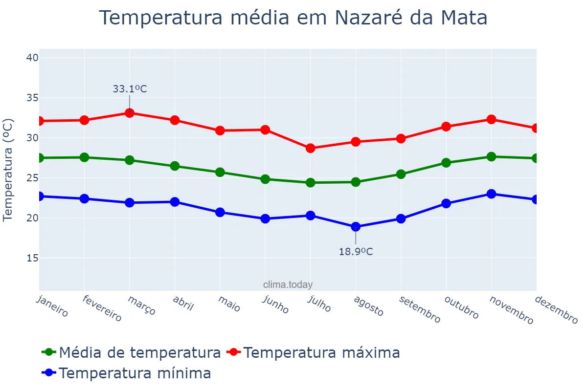 Temperatura anual em Nazaré da Mata, PE, BR